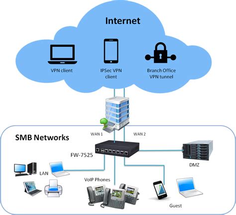 Deploying Multi Service Gateway For Smb To Secure Cloud Computing