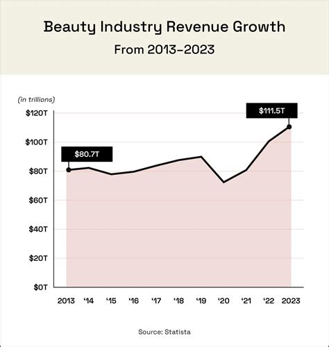 82 Beauty Industry Statistics + Trend Forecasts [2023 Data]