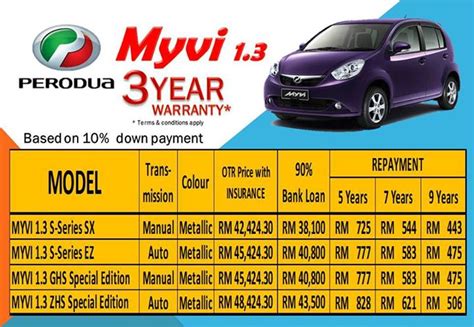 A 5 year fixed rate $15,050 loan (includes a $50 processing fee) with a 5.790% apr would have 60 car loan faqs. Harga Perodua Second Hand - Contoh KR