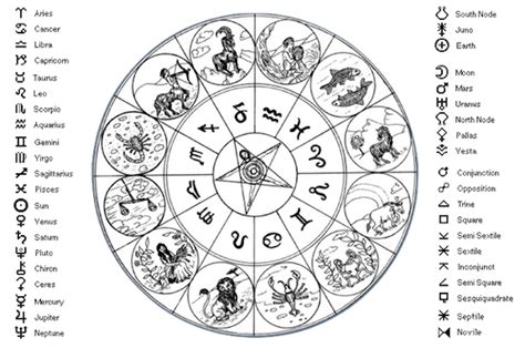 Frequently used symbols include signs of the zodiac and for the classical. Zodiac & The Astrological Zodiac