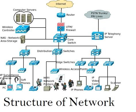 Basic Network Structure And Components Programmingoneonone