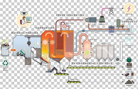 Waste To Energy Plant Incineration Png Clipart Area Communication