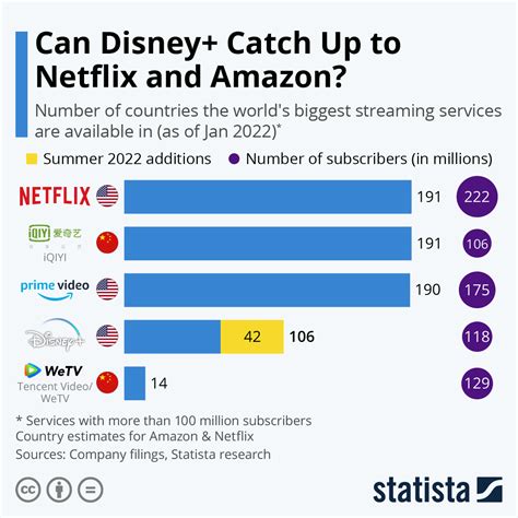 Chart Can Disney Catch Up To Netflix And Amazon Statista