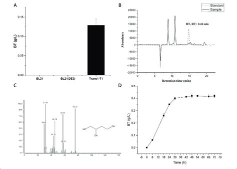 Hplc And Gc Ms Analysis For Proof Of The Novel Synthetic Pathway For