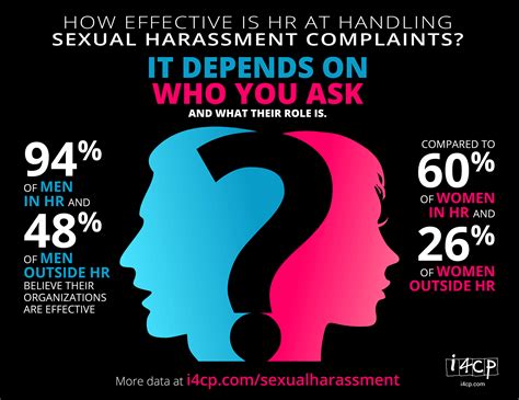 sexual harassment and hr s perception problem