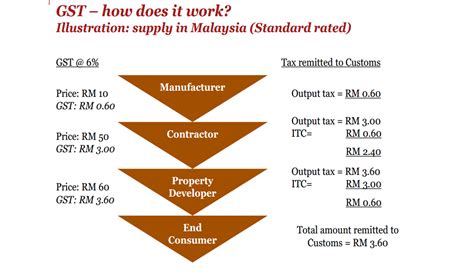 Manakala rakyat hanya bergantung kepada apa yang akan dilakukan oleh kerajaan dengan hasil pungutan cukai yang lebih tinggi. ETIQA TAKAFUL: Kesan GST pada rakyat Malaysia