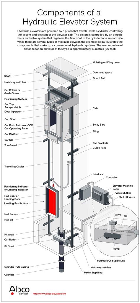 Hydraulic Elevators 101 Abco Elevator