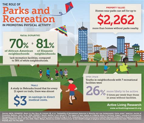 The Role Of Parks And Recreation In Promoting Physical Activity