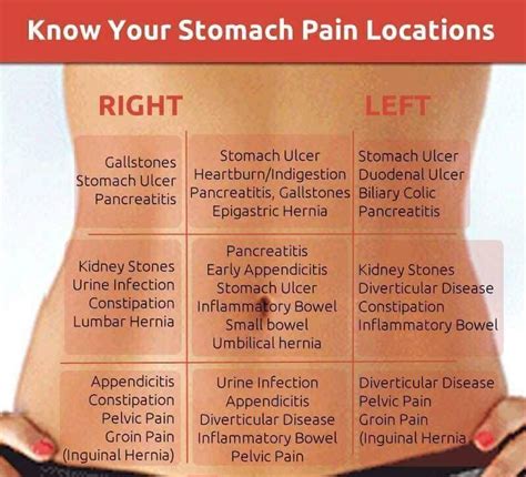 Stomach Pain Locations Nursing School Tips Nursing Study Nursing Tips