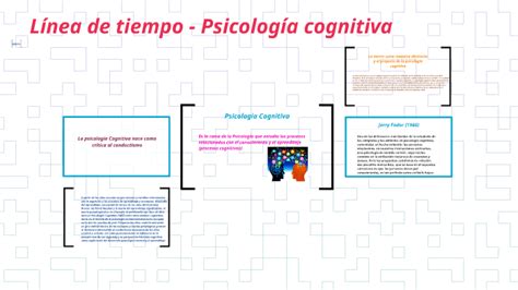 Línea De Tiempo Psicología Cognitiva By Kely Murillo