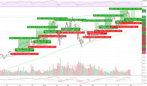 TQQQ Stock Price And Chart TradingView