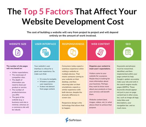 How Much Does It Cost To Build A Website Softrizon