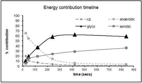 Fundamentally—if all three nutrients are abundant in the diet—carbohydrates and fats will be used primarily for energy while proteins provide the raw materials for making. The Role Of Carbohydrate, Fat And Protein As Fuels For ...