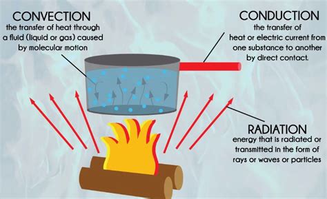 Heat 05 Modes Of Heat Transfer Diagram Quizlet