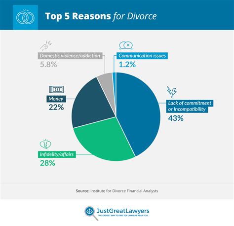Top Causes Of Divorce Most Common Reasons For Divorce