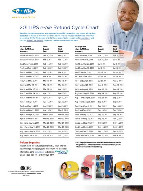Refund Cycle Chart Pdf Finance General Business