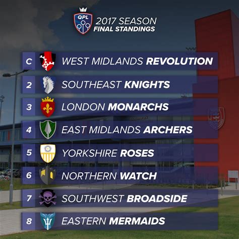 West Midlands Revolution Crowned Champions — The Quidditch Premier League