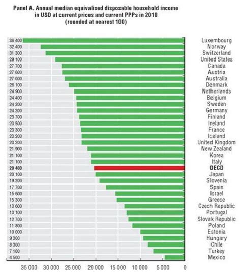 When It Comes To Household Income Sweden And Germany Rank With