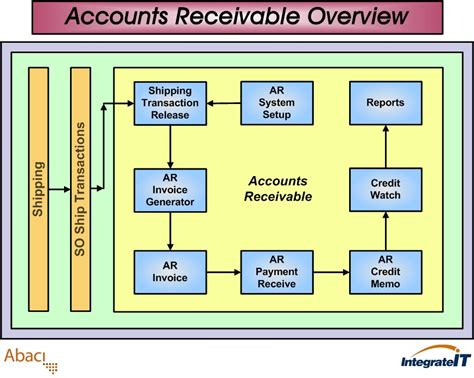 Accounts Receivable Process Flowchart Flowchart Creately Images