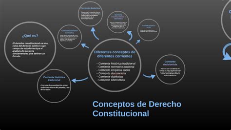 Conceptos De Derecho Constitucional By Ramiro Chifundo On Prezi