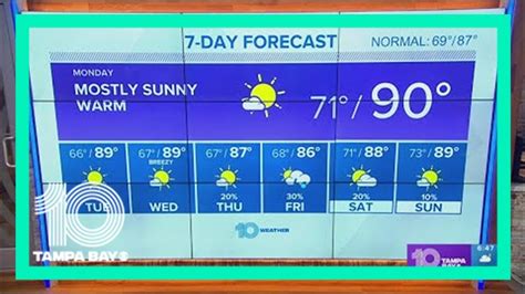 10 Weather Sunny Skies And Lower Humidity To Start The New Workweek
