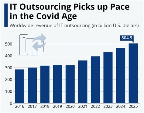 The Ultimate List Of Outsourcing Statistics For Founderjar