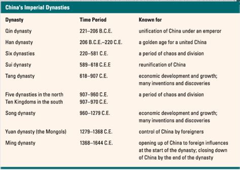 Chinese Dynasties Mcgregors Social Studies