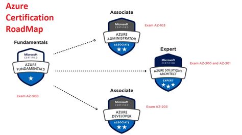 Everything You Need To Know About Azure Certification Path