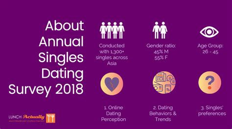 Annual Singles Dating Survey Reveals That Meetnlunch