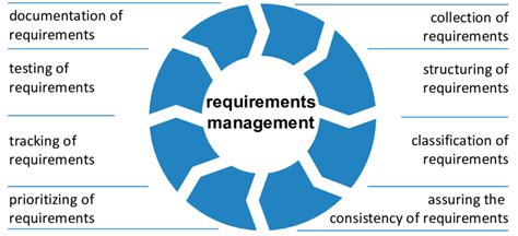 Stages In The Requirements Management Process Cycle Download