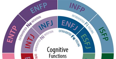 Cheat Sheet Function Stack Of Each Mbti Type Our Human Minds