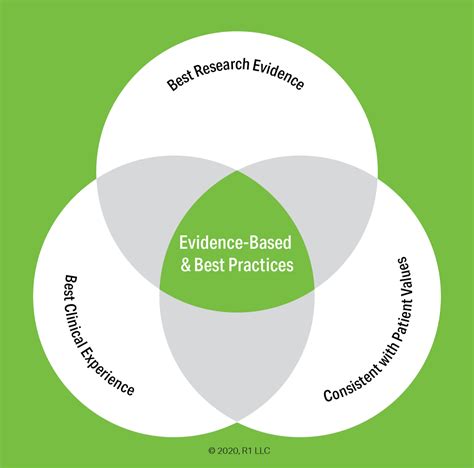 What Does Evidence Based Practice Really Mean — R1 Learning