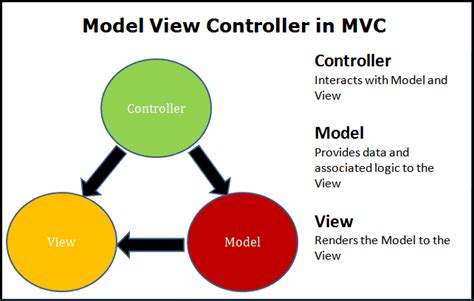 Mvc Design Pattern In Aspnet Core Tektutorialshub