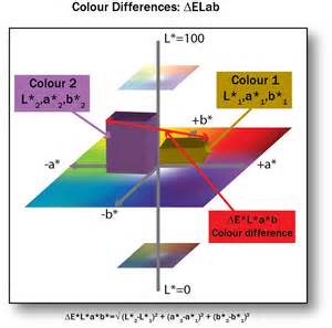 Delta E In Lab Colour Space Graphic Design And Print Production Fundamentals