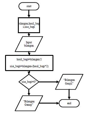 Contoh Dan Macam Macam Algoritma Beserta Flowchart Gambaran