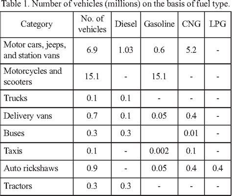 Figure 1 From A Comparison Of Engine Emissions From Heavy Medium And Light Vehicles For Cng