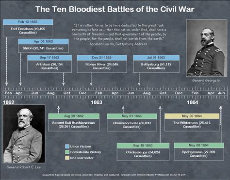 Civil War History Timeline Timeline Maker Pro The Ultimate Timeline