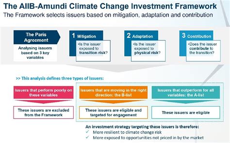 Applying A Climate Framework To Capital Markets Aiib Blog Aiib
