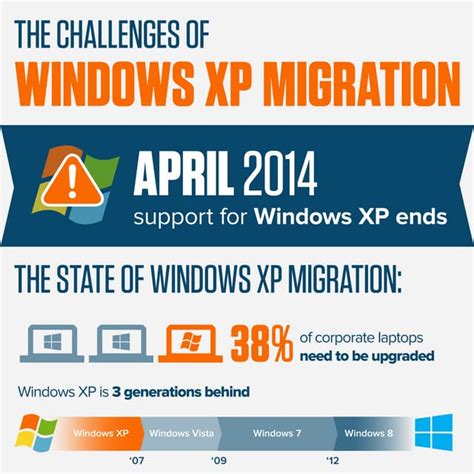 The Challenges Of Windows Xp Migration Infographic Pdf