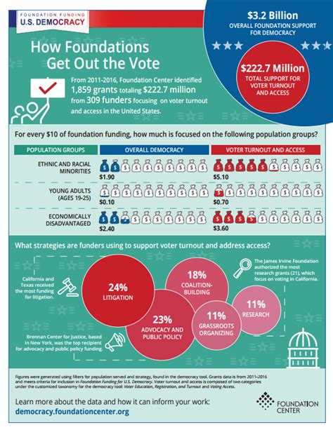 Democracy Infographic Series Candid Learning For Funders