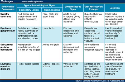 The Neutrophilic Dermatoses