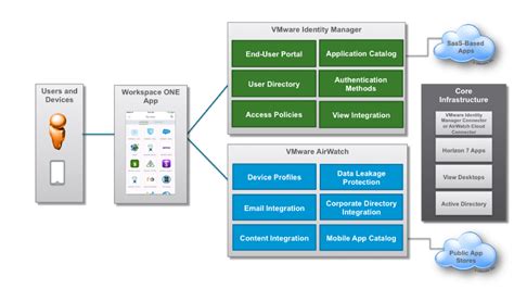 I recently started learning/managing workspace one for the company i work for, i came to reddit to find others and saw that there wasn't a community, so i started one. VMware Workspace ONE Reference Architecture: Validated ...