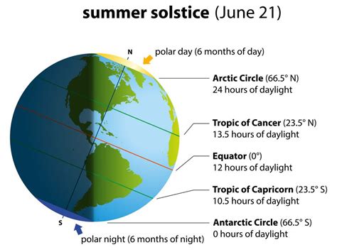Summer Solstice Summer Solstice Summer And Physical Science