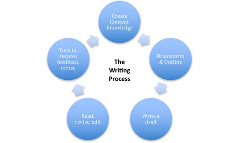 Writing Process Flow Map