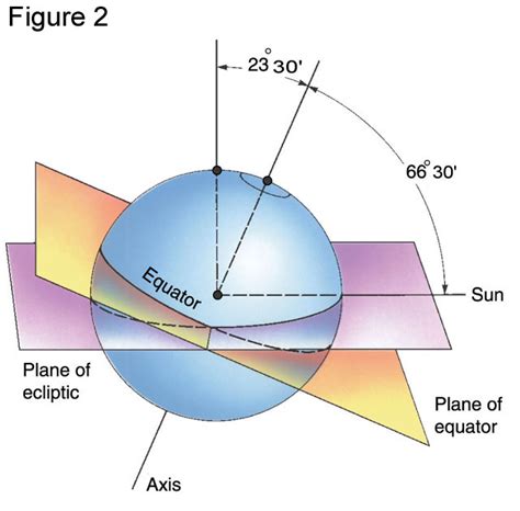 Earth Sun Relations And Seasons
