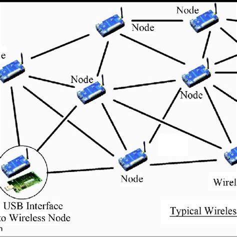 A Typical Distributed Wireless Sensor Network System Download