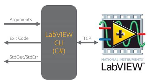 Bringing The Command Line Interface To Labview Wiresmith Technology