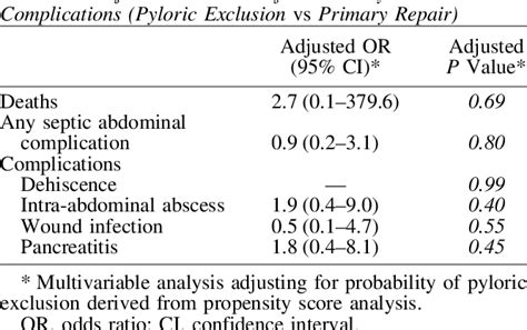 Table 3 From Pyloric Exclusion In The Treatment Of Severe Duodenal