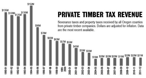 Cut And Run Dry Do Oregon Tax Laws Favor The Timber Industry Street
