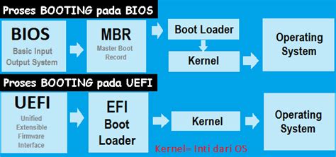 Perbedaan UEFI Dan BIOS S Sistem Komputer S Kom
